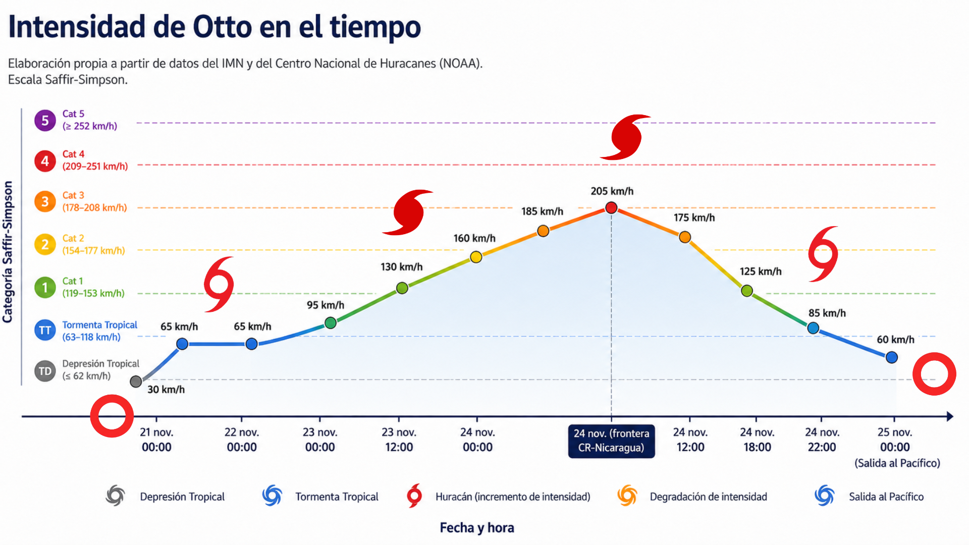 Gráfico de la evolución de la intensidad del huracán Otto en el tiempo