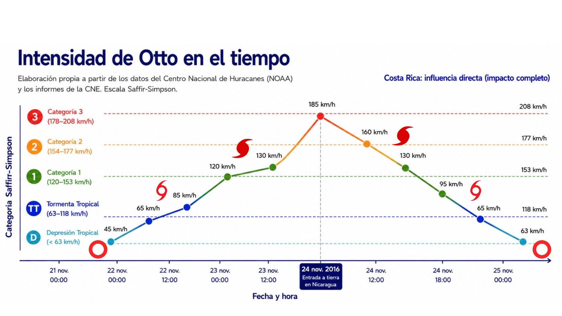 Gráfico de la evolución de la intensidad del huracán Otto en el tiempo